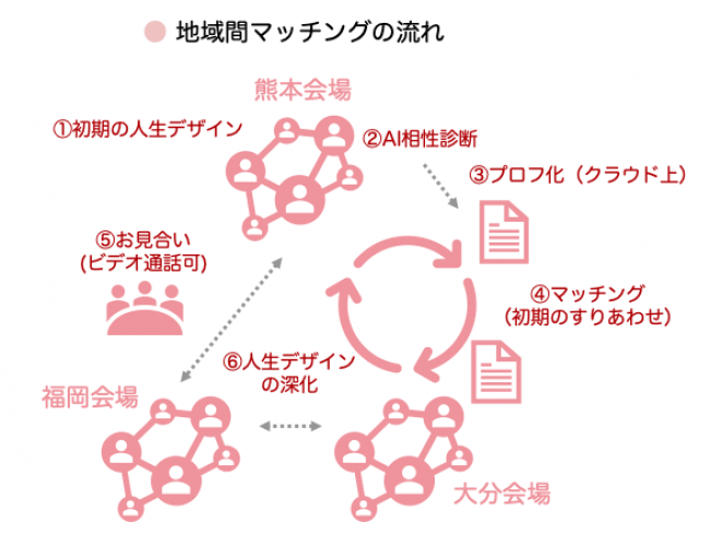地域間マッチングの流れ