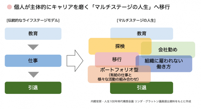 個人が主体的にキャリアを磨く「マルチステージの人生」へ移行