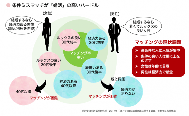 条件ミスマッチが「婚活」の高いハードル