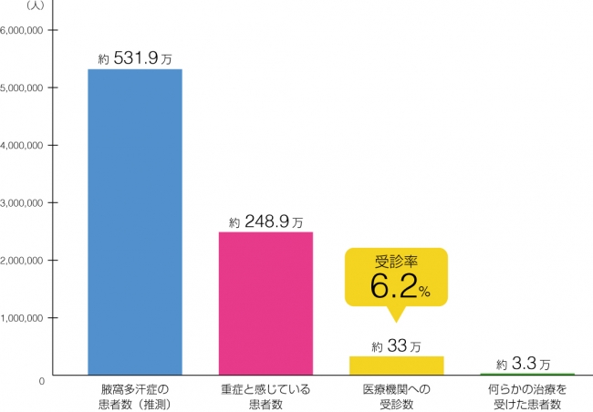 疫学調査結果グラフ