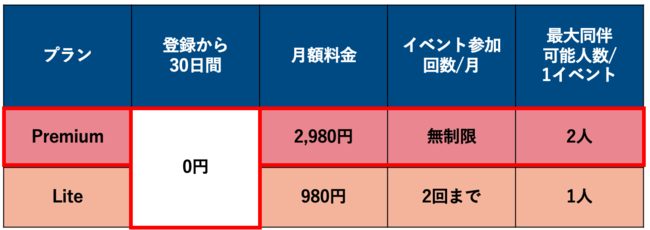 Sonoligoプラン表