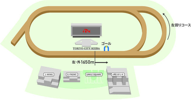 左回りレースコース図