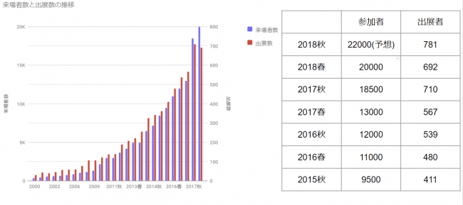 来場者数推移