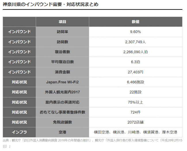 出典：訪日ラボ「神奈川県のインバウンド需要」