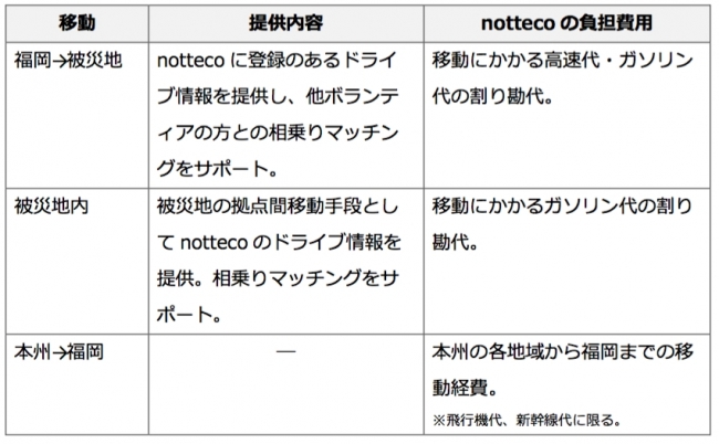 支援内容