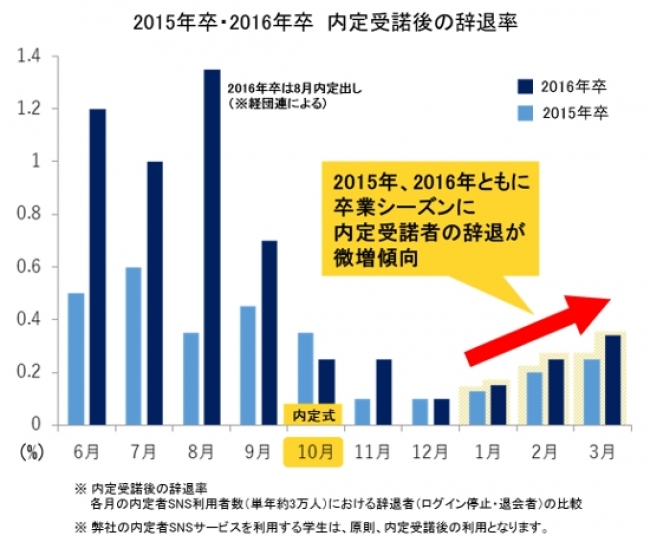 2015年卒、2016年卒　内定承諾後の辞退率