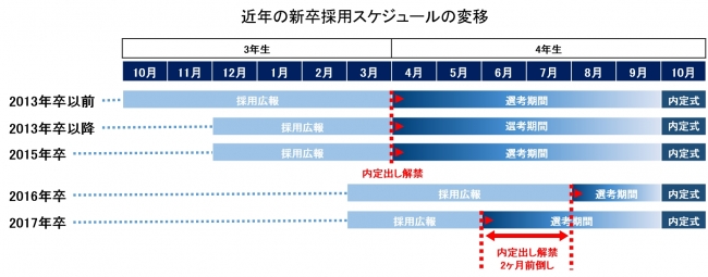 近年の採用スケジュールの変移