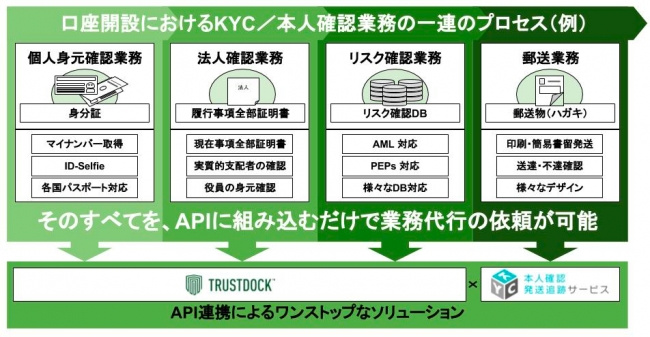 「TRUST DOCK」と「本人確認・発送追跡サービス」のAPI連携によるワンストップなソリューション