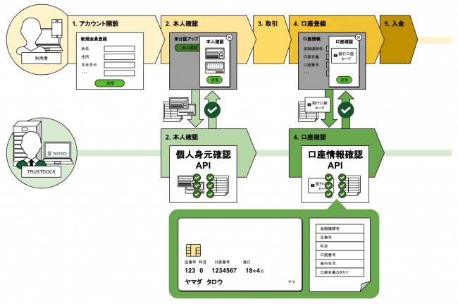 例：オンライン買い取りサービスや、フリマサービスにおける取引後の入金フロー