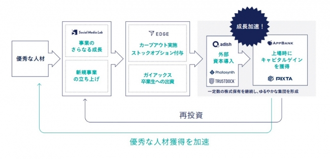 事業の成長循環イメージ