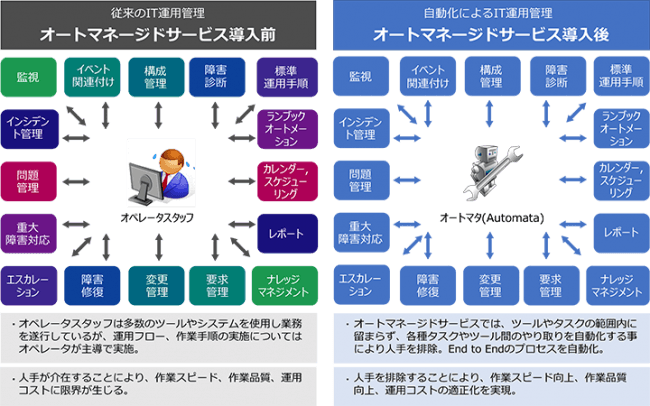 従来のIT運用管理との違い