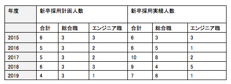 新卒採用計画と実績（2019年は9月30日時点）