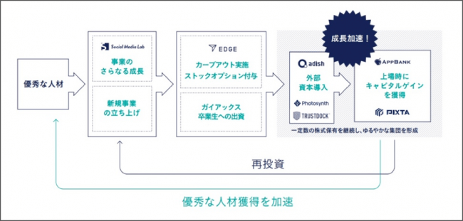 事業の成長循環イメージ