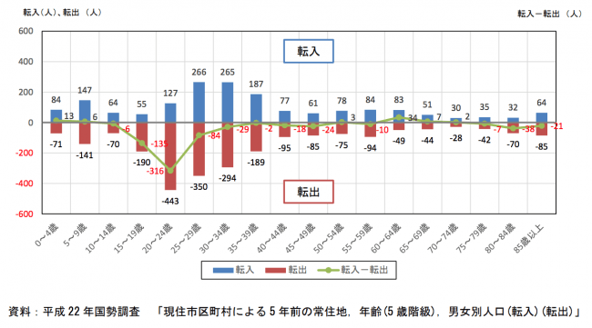 多久市人口移動（「多久市まち・ひと・しごと創生人口ビジョン」より）