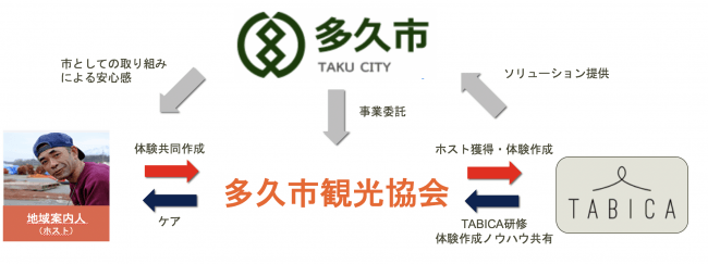 多久市観光協会がコーディネーターとしてホストとTABICAを連携する仕組み