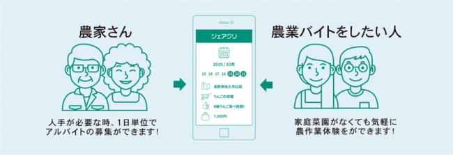 農業デイワークアプリ『シェアグリ』