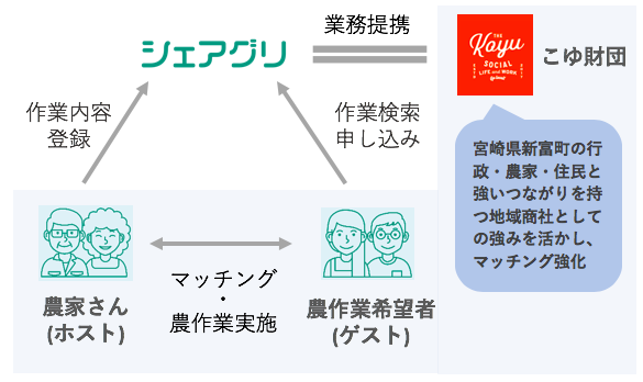 コーディネーター制度関係図