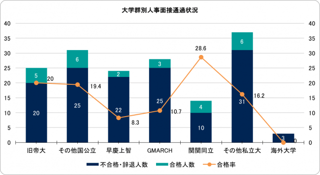 2019年卒採用時の大学群別選考状況