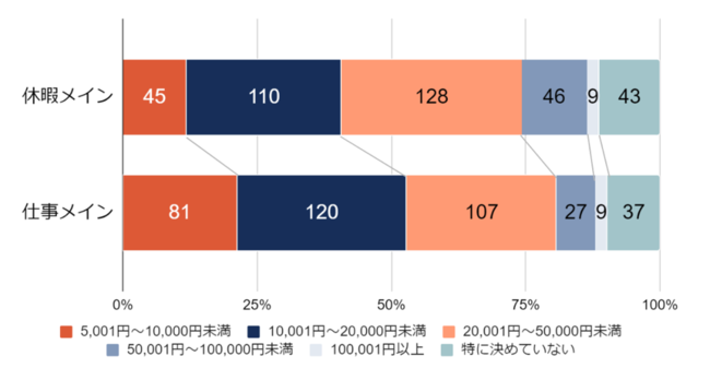 Q．一回の予算はどのくらいを考えていますか？