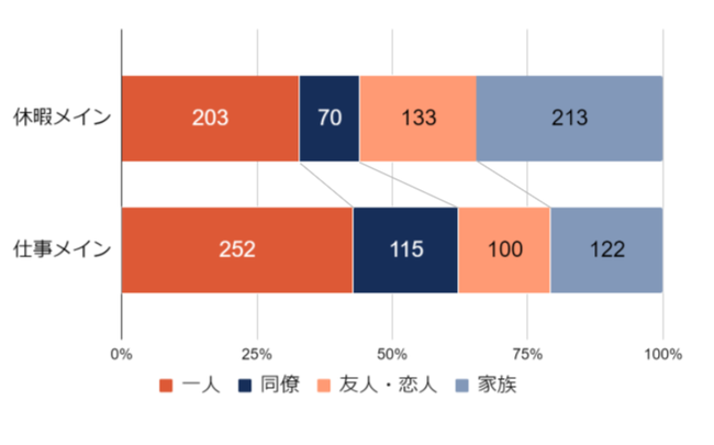 Q. 誰とワーケーションをしたいですか？（現地での交流する人は含めません）