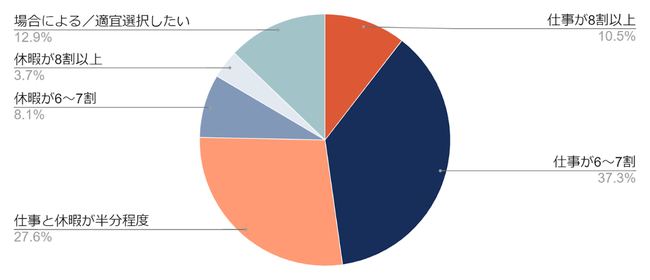 Q. 仕事と休暇の割合はどのくらいが理想ですか？