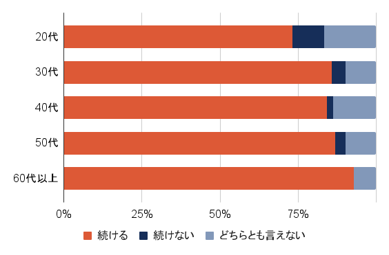 Q. 今後もリモートワークを続けますか？