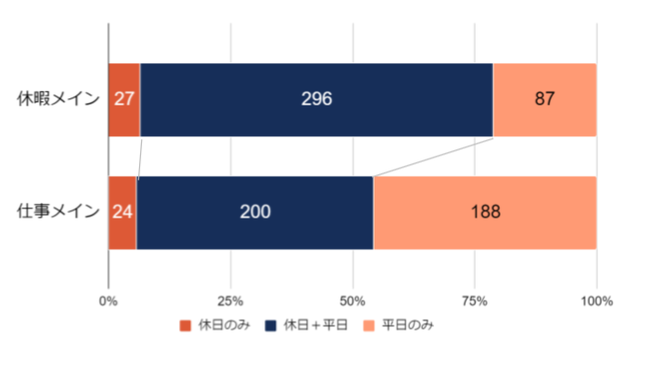 Q. 平日と休日のどちらに行きたいですか？