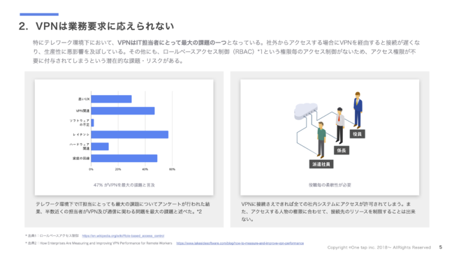 社外からアクセスする場合にVPNを経由すると接続が遅くなり、生産性に悪影響を及ぼしている。その他にも、RBACによるアクセス制御がないため、アクセス権限が不要に付与されてしまうという潜在的な課題・リスクがある。