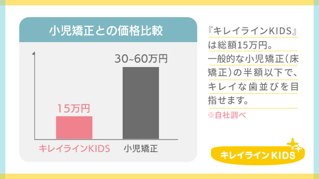 小児矯正（床矯正）との価格比較　※自社調べ