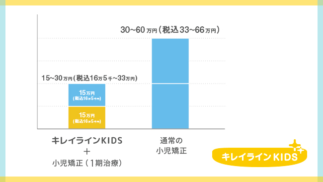 『キレイラインKIDS』＋小児矯正（Ⅰ期治療）と、小児矯正（床矯正）との価格比較　※自社調べ