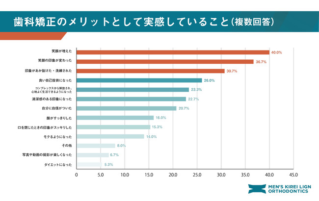 歯科矯正で実感したメリット