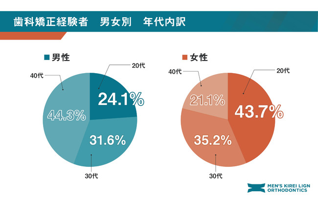 男女別　年代内訳