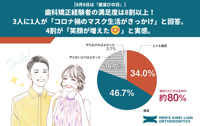 歯科矯正経験者 男女150名に聞きました