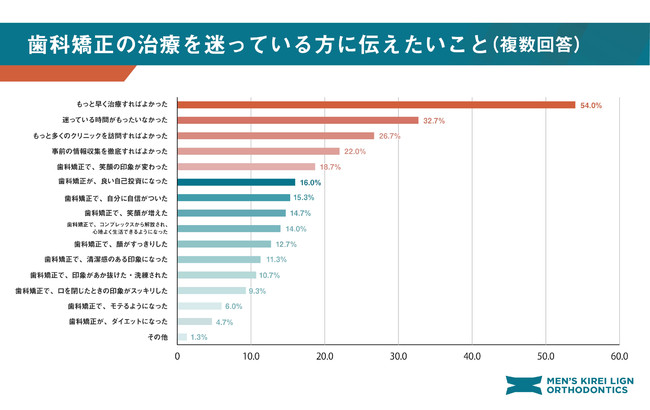 ⻭科矯正経験者が“治療を迷っている人に伝えたいこと