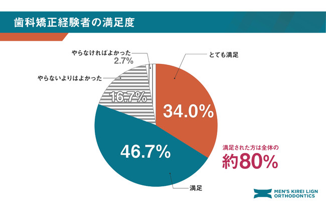 歯科矯正経験者の満足度は80％以上