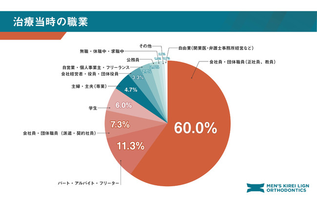 治療当時の職業