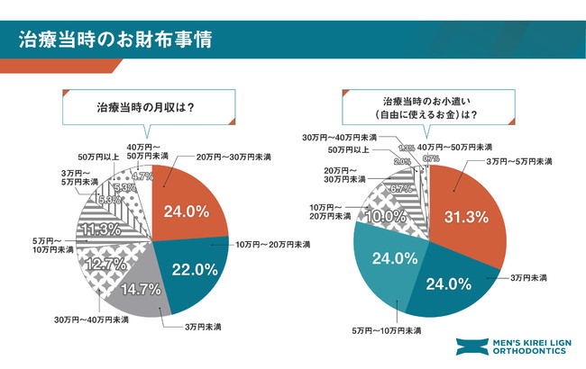 治療当時のお財布事情