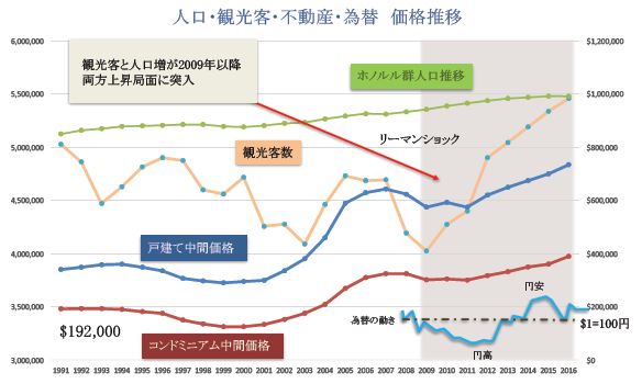 ハワイの不動産マーケット事情