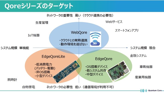 Qoreシリーズのターゲット