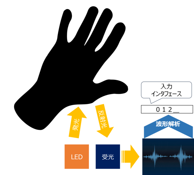 LEDを使った仕組み