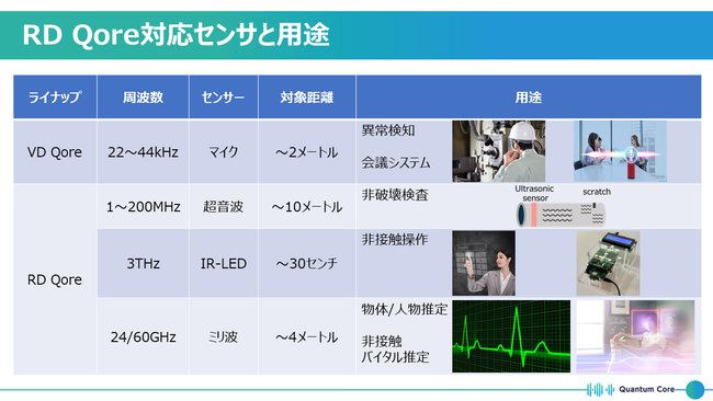 RD Qore対応センサと用途