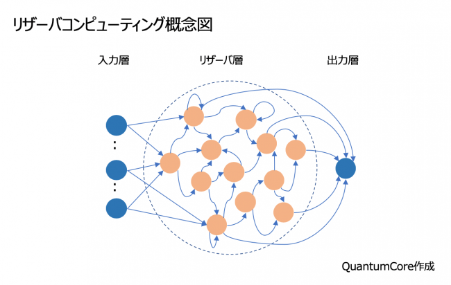 リザーバコンピューティング概念図