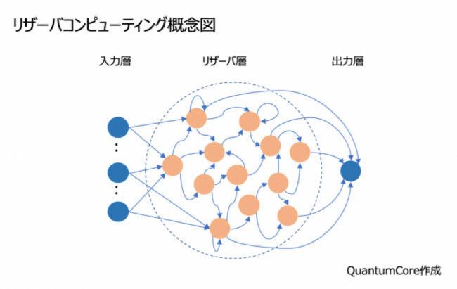 リザーバコンピューティング概念図