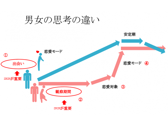 当日使用したスライドの一部「男女の思考の違い」