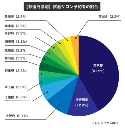 試着サロン予約者のうち28.9%が関東圏外から来られていることが判明