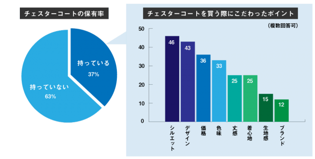 チェスターコートの保有率は約37%。買う際にこだわったポイントで一番多かったのが「シルエット」