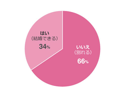 お金を貸してという彼氏Q4