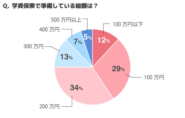 学資保険で準備している総額は？