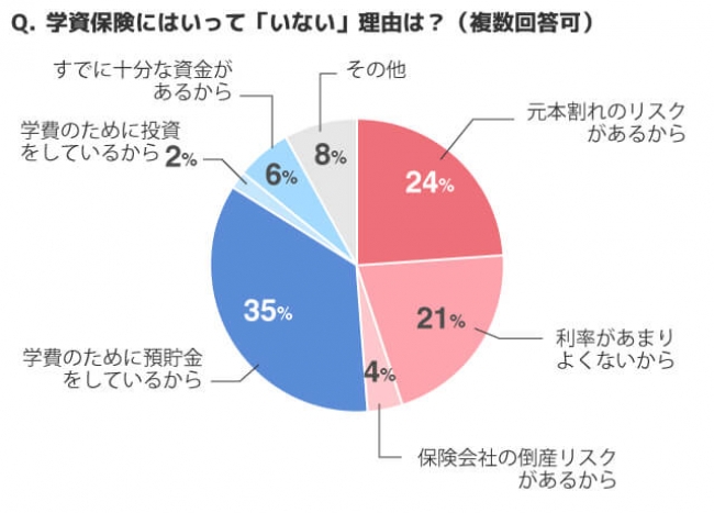 学資保険に入らない理由