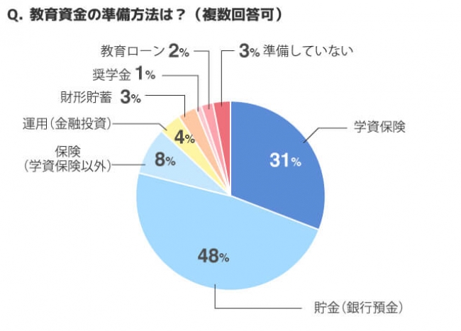 教育資金の準備方法は？